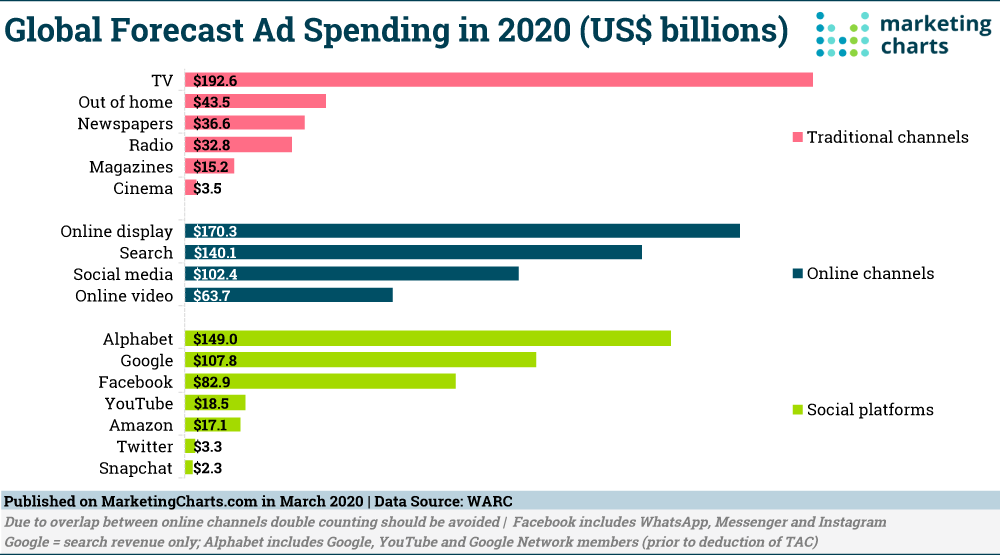 Global Forecast Ad Spending in 2020